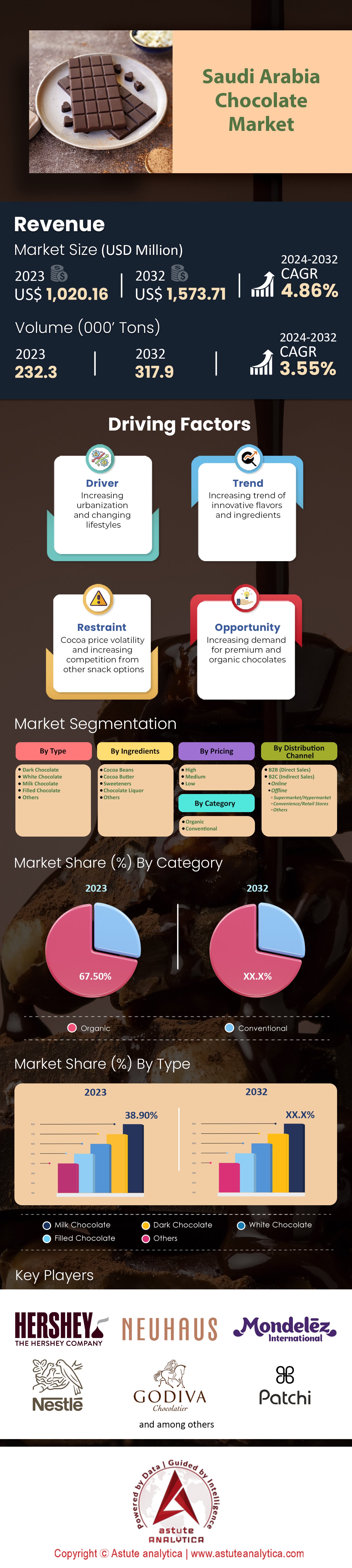 Schokoladenmarkt in Saudi-Arabien